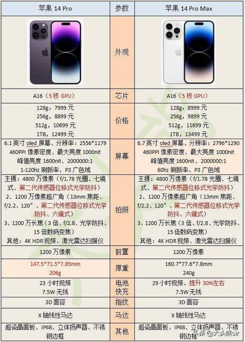 与上一代iPhone 14 Pro相比,iPhone 15 Pro在价格上并没有出现大幅度的波动,这主要得益于苹果公司在成本控制和供应链管理方面的卓越能力,尽管iPhone 15 Pro在硬件配置和性能上实现了显著提升,但苹果仍然能够保持相对稳定的售价策略,以吸引更多消费者购买。