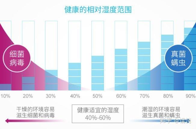 5、注意人体感受:虽然除湿能让室内环境更加干爽,但也要关注人体的舒适度,如果除湿后感觉室内过于干燥,可以适当调节空调温度或开启加湿功能,保持室内湿度在适宜范围内(一般建议为40%-60%)。