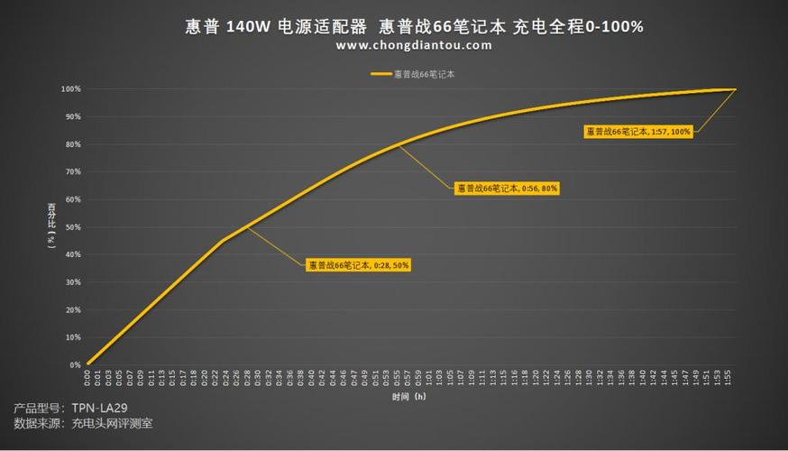 惠普P1505在电源管理方面表现出色,其打印状态下的功率最大为377.26W(根据具体使用情况可能有所不同),而待机和睡眠模式下的功耗则分别降低至3.9W和2.37W,有效降低了能耗成本,该打印机还具备0秒预热功能,从开机到开始打印几乎无需等待时间,进一步提升了工作效率。