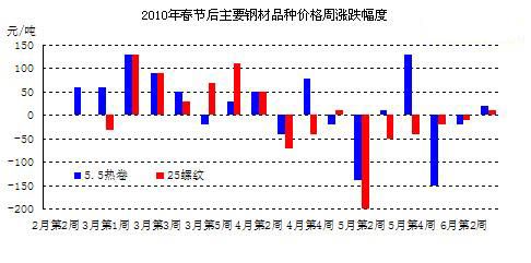 价格影响因素分析