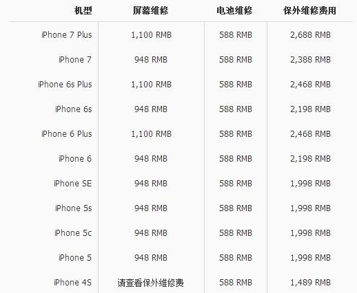 问题一:苹果iPhone 6s 16GB的当前市场价格是多少?