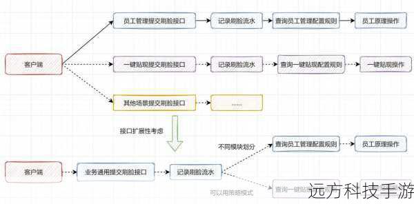 接口与扩展性: