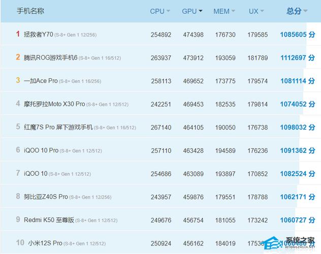 GPU性能:在GPU方面,骁龙888搭载了Adreno 660 GPU,这是目前最好的GPU之一,能够为用户带来更加流畅的游戏和图形处理体验,相比之下,天玑1200的GPU性能虽然也不错,但在绝对性能上可能稍逊一筹。