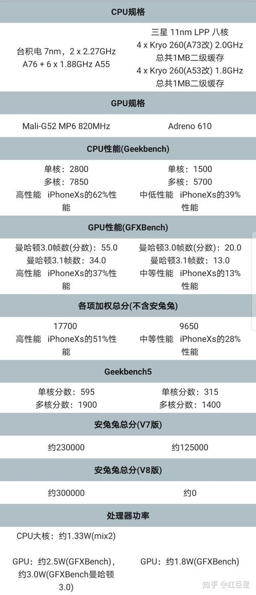 哪个处理器更好?