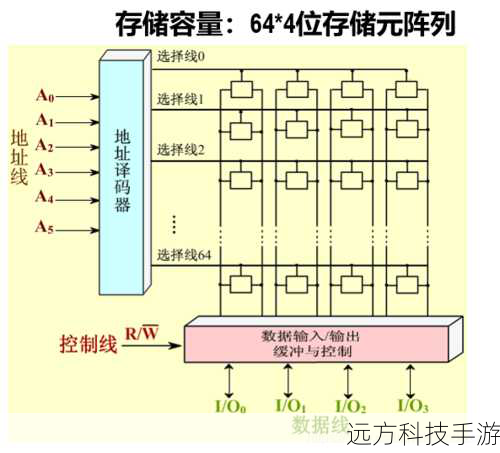 1.处理器与存储