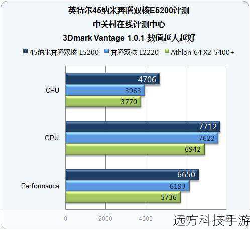 A: Intel 45纳米E5200相比上一代产品,最显著的提升在于采用了更先进的45纳米制程技术,这不仅使得处理器的晶体管密度更高、体积更小、功耗更低,还带来了性能上的显著提升,E5200在缓存容量、主频等方面也有所增强,进一步提升了整体性能表现。