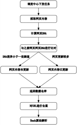 优化爬虫性能的方法包括: