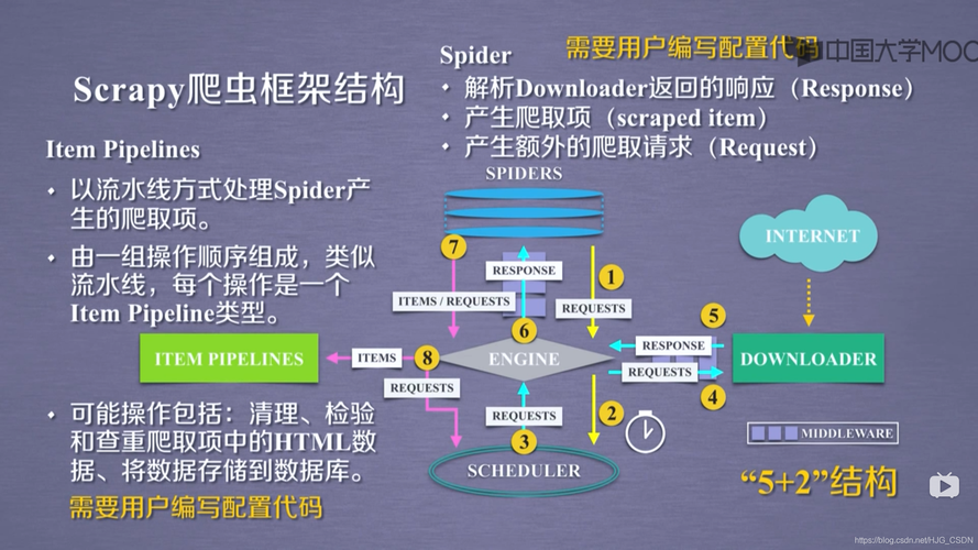 - 并发请求:使用Scrapy的并发爬取功能,可以同时抓取多个页面,提高效率。