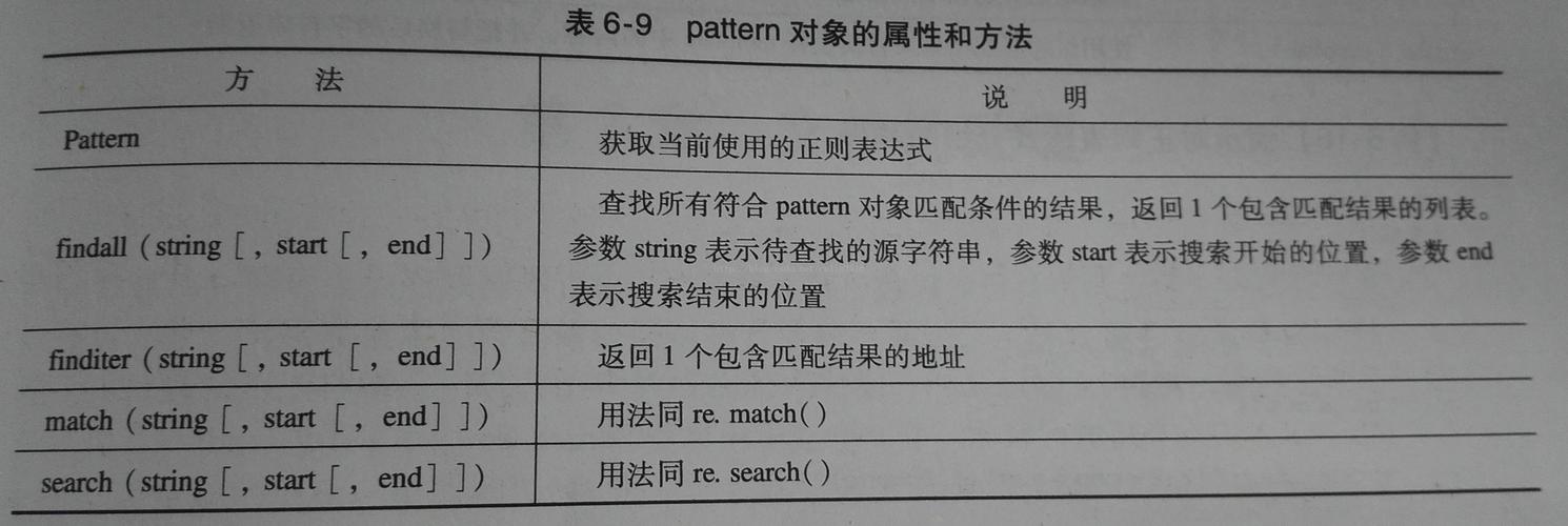 模式:你要搜索的字符串或正则表达式。