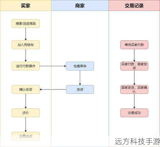便捷性:简化交易流程