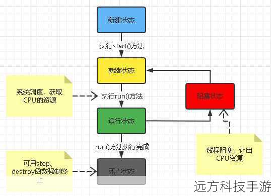 Java线程休眠技巧，唤醒沉睡的代码，让程序流畅运行