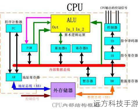 开核CPU的工作原理