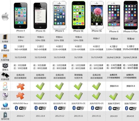 - 选择你的iOS设备型号(例如iPhone 6s)。