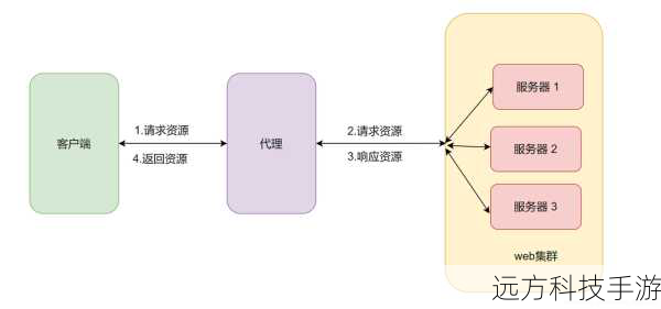 在构建复杂的Web应用和网站时,为了提供高效、稳定的服务,我们经常需要使用反向代理技术,反向代理可以作为服务器间的中间人,帮助我们优化性能、提高安全性、负载均衡以及缓存资源,而在Windows服务器上,IIS(Internet Information Services)作为一款强大的Web服务器软件,提供了丰富的功能,包括反向代理支持,下面,我们将通过图文教程,详细介绍如何在Win服务器上利用IIS配置反向代理,让你轻松掌握这项技能。