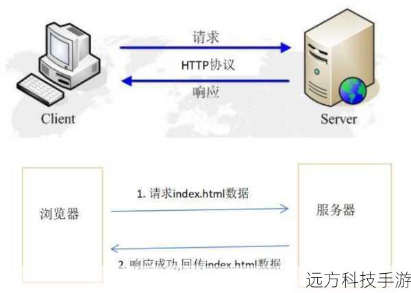 4、在“网站协议”中选择“HTTP”。