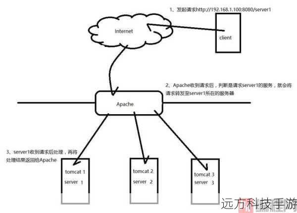 步骤三:配置反向代理
