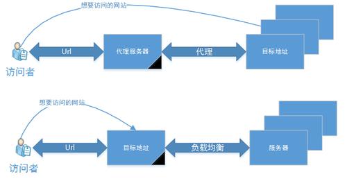 3、反向代理与正向代理有什么区别?