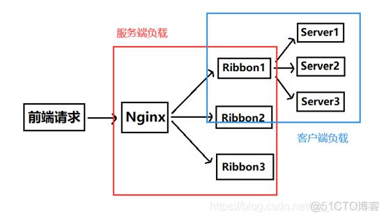反向代理主要用于优化内部服务器对客户端的响应,而正向代理则用于客户端对外部网络的访问,代理客户端与外部服务器之间的通信,保护客户端免受网络攻击。