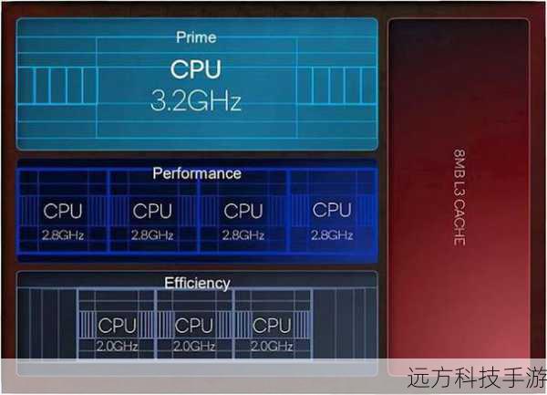2、处理器与性能: