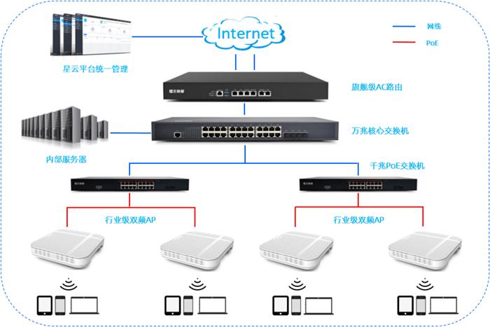 2. 稳定网络连接