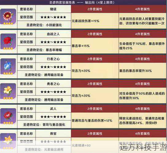 防具:“暗影之王”的套装、“月光之城的遗产”等,它们的套装效果能有效提升魔法攻击力和减少冷却时间。