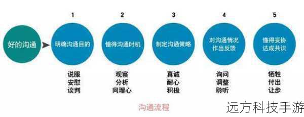 3、沟通能力:女人需要具备良好的沟通能力,包括口头表达和书面表达能力,能够与他人有效地交流和合作。