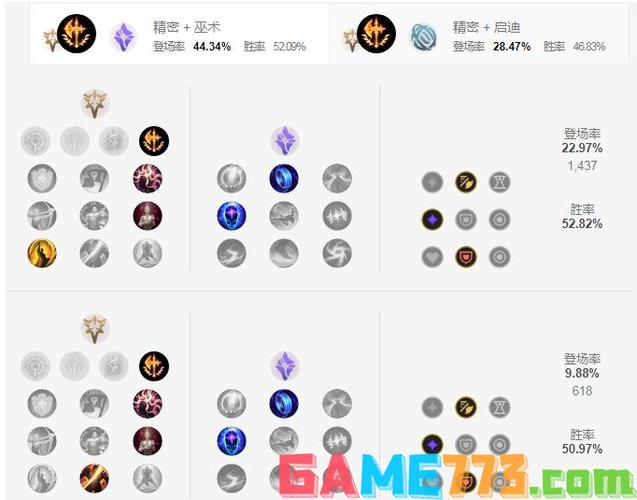 - 首先确定基础的天赋路线,然后根据具体英雄和对局情况调整符文配置,确保在保证基本属性的同时,能够突出个人特色和战术需求。