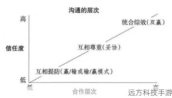 2、团队沟通:在进入副本之前,明确分工,制定策略,确保每个人都知道自己的职责。