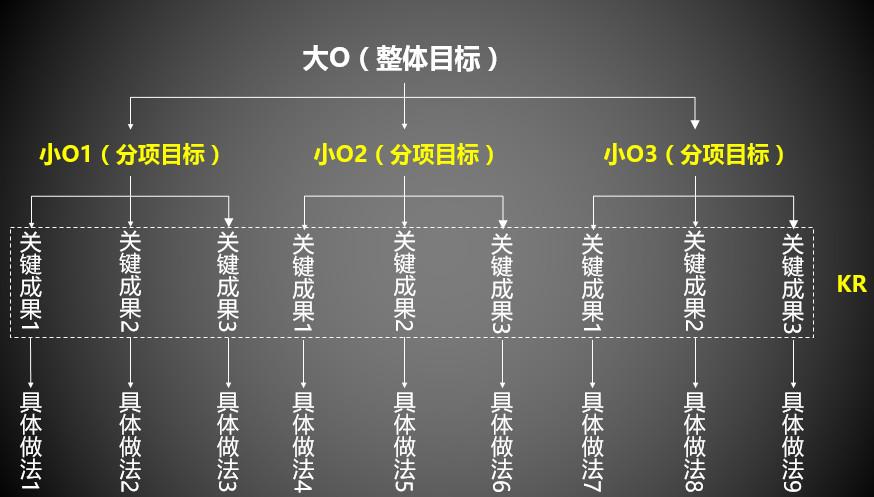 1.高价值目标**: