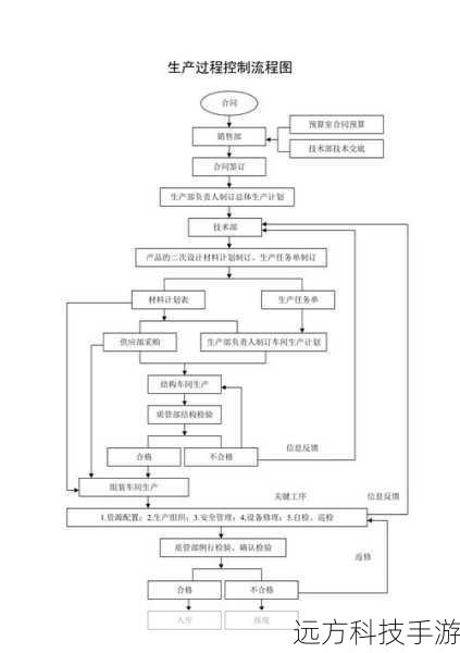 3.掌握控制流程