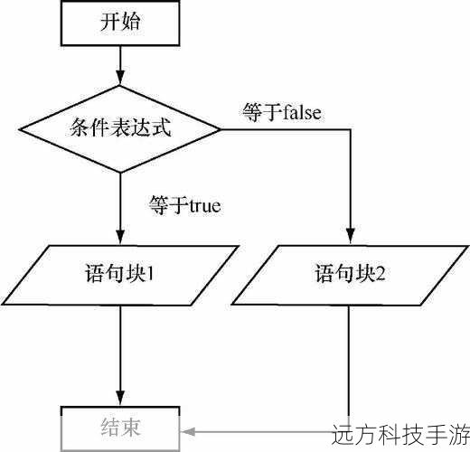 条件语句(if-else)、循环(for、while)等控制流程是脚本语言中的核心组成部分,学会使用这些结构,可以帮助你编写出逻辑清晰、功能强大的脚本。