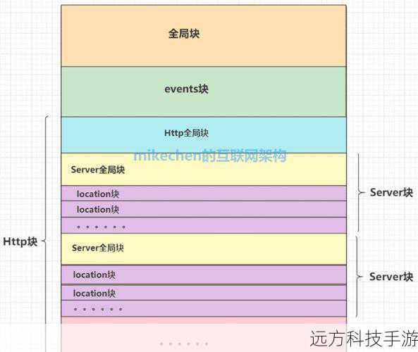 解决方案二:更改Nginx配置文件