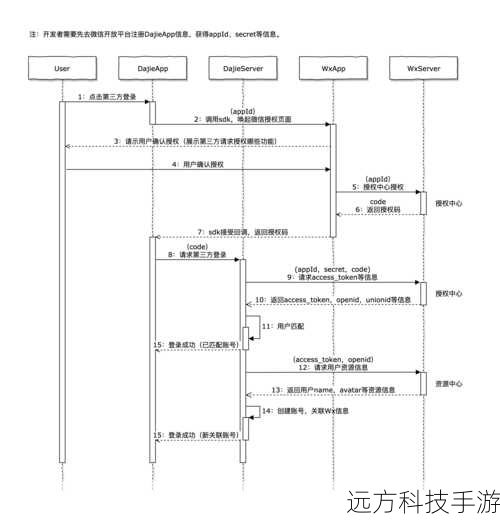 第三步:选择登录方式