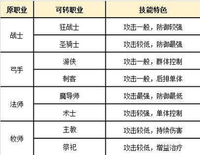 技能搭配:根据职业特性选择合适的技能组合,如物理系职业推荐高爆发技能,魔法系则注重持续伤害与控制。