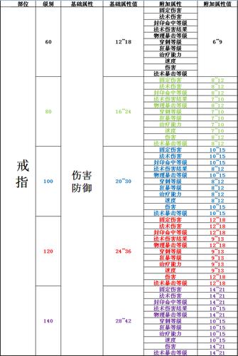 2. 角色等级与装备
