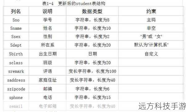 FROM 源表名:指定从哪个表中获取数据。