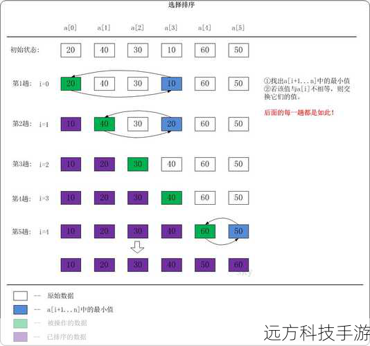 2. 选择排序(Selection Sort)