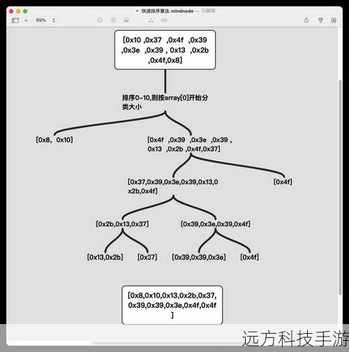 快速排序是一种高效的排序算法,采用分而治之的思想,通过一趟排序将待排记录分割成独立的两部分,其中一部分记录的关键字均比另一部分的关键字小,然后再按此方法对这两部分记录分别进行排序,以达到整个序列有序。