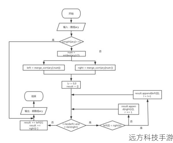 5. 归并排序(Merge Sort)