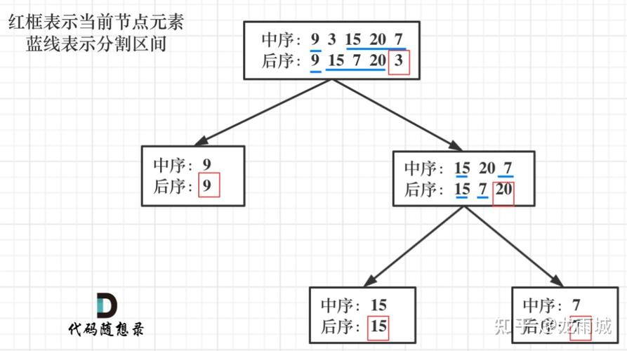堆排序基于完全二叉树结构,利用堆的性质来进行排序,它分为构建初始堆和重复提取最大元素的过程,时间复杂度为O(n log n)。