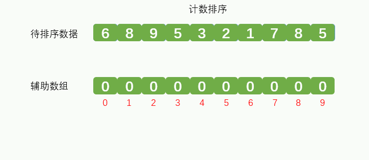 7. 计数排序(Counting Sort)
