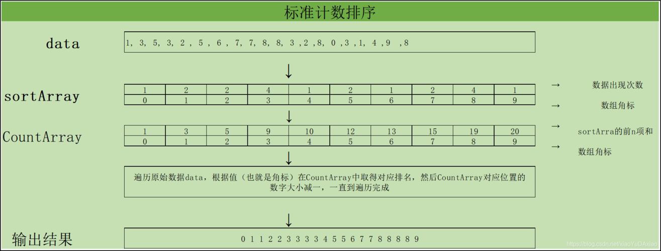 计数排序适用于整数范围有限的情况,通过创建一个计数数组来统计每个元素出现的次数,然后根据这个计数数组重新构建排序后的数组。