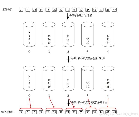 桶排序将数组中的元素分配到有限数量的桶中,然后对每个桶进行排序,最后将所有桶中的元素合并成最终的有序数组,桶排序的时间复杂度取决于桶的数量和桶内元素的排序算法。