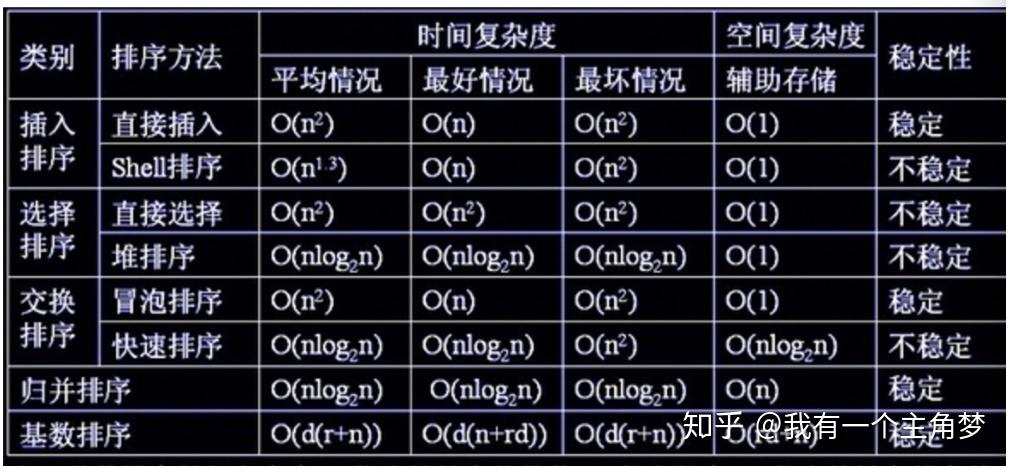 1、冒泡排序的时间复杂度是多少?