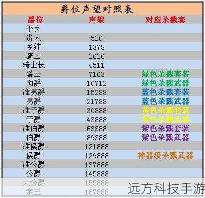 4、声望奖励:提升特定势力的声望等级,达到一定阶段后可以获得相应的随从奖励。