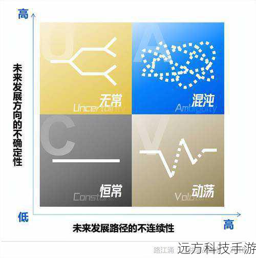 2. 对抗不确定性增加