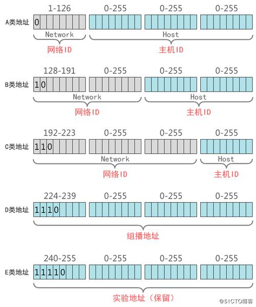 IP地址的构成