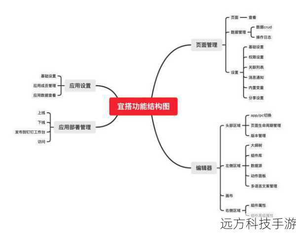 利用钉钉搭的技巧: