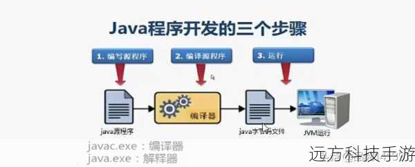 在编程世界中,Java以其强大的功能和广泛的适用性闻名,随着技术的发展,Java也面临着如何处理类型安全、提高代码可读性和重用性的挑战,这时,泛型作为一种重要的语言特性,如同一把新钥匙,为我们打开了解决这些问题的大门,本文将深入探讨Java中泛型的使用和其带来的显著优点,旨在帮助开发者构建更加高效、灵活且安全的代码。