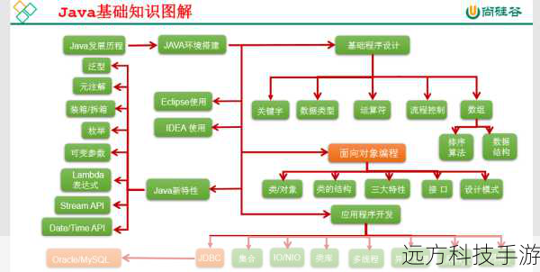 泛型允许我们为不同的数据类型编写相同的接口或类,从而减少了代码的冗余,我们可以定义一个Comparator接口,用于比较不同类型的对象,而无需为每种类型单独实现比较逻辑,这不仅简化了代码结构,还提高了开发效率。